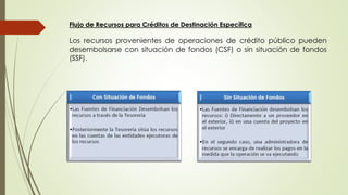 Flujo de Recursos para Créditos de Destinación Específica 
Los recursos provenientes de operaciones de crédito público pueden 
desembolsarse con situación de fondos (CSF) o sin situación de fondos 
(SSF). 
 