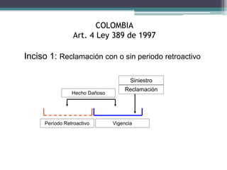 COLOMBIA
Art. 4 Ley 389 de 1997
Inciso 1: Reclamación con o sin periodo retroactivo
Siniestro
Reclamación
Período Retroactivo Vigencia
Hecho Dañoso
 
