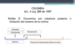 COLOMBIA
Art. 4 Ley 389 de 1997
Inciso 2: Ocurrencia con cobertura posterior o
limitación del reclamo de la víctima
Siniestro
Ocurrencia
Período de Reclamación Mínimo 2 años
Vigencia
Reclamación
 