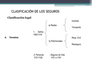 Incendio
a) Reales
Transporte
1. Daños
1083-1116
Resp. Civil
b) Patrimoniales
A. Terrestres
Reaseguro
2. Personas - Seguros de Vida
1137-1150 1151 a 1161
Clasificación legal
CLASIFICACIÓN DE LOS SEGUROS
 