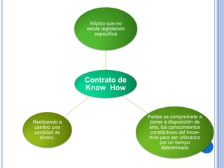 Atípico que no
               existe legislación
                  específica




               Contrato de
               Know How


                                    Partes se compromete a
Recibiendo a                         poner a disposición de
cambio una                          otra, los conocimientos
cantidad de                          constitutivos del know-
  dinero.                           how para ser utilizados
                                         por un tiempo
                                          determinado
 