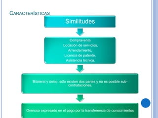 CARACTERÍSTICAS
                              Similitudes

                                  Compraventa
                             Locación de servicios,
                                 Arrendamiento,
                              Licencia de patente,
                               Asistencia técnica.




         Bilateral y único, sólo existen dos partes y no es posible sub-
                                  contrataciones.




      Oneroso expresado en el pago por la transferencia de conocimientos
 
