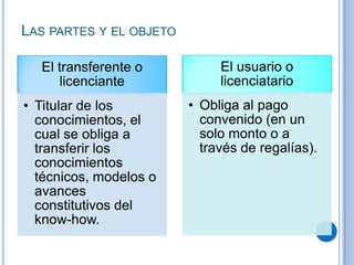 LAS PARTES Y EL OBJETO

  El transferente o           El usuario o
     licenciante              licenciatario
• Titular de los         • Obliga al pago
  conocimientos, el        convenido (en un
  cual se obliga a         solo monto o a
  transferir los           través de regalías).
  conocimientos
  técnicos, modelos o
  avances
  constitutivos del
  know-how.
 