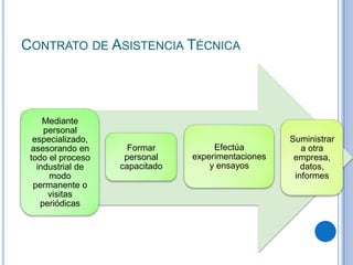 CONTRATO DE ASISTENCIA TÉCNICA




     Mediante
     personal
  especializado,                                    Suministrar
 asesorando en       Formar          Efectúa           a otra
 todo el proceso    personal    experimentaciones    empresa,
   industrial de   capacitado       y ensayos          datos,
      modo                                           informes
  permanente o
      visitas
    periódicas
 
