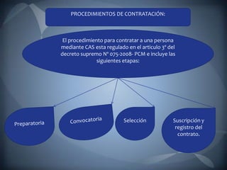 PROCEDIMIENTOS DE CONTRATACIÓN:



 El procedimiento para contratar a una persona
mediante CAS esta regulado en el articulo 3º del
decreto supremo Nº 075-2008- PCM e incluye las
               siguientes etapas:




                          Selección            Suscripción y
                                                registro del
                                                 contrato.
 