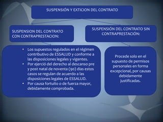 SUSPENSIÓN Y EXTICION DEL CONTRATO



                                           SUSPENSIÓN DEL CONTRATO SIN
SUSPENSION DEL CONTRATO
                                               CONTRAPRESTACIÓN:
CON CONTRAPRESTACION:


    • Los supuestos regulados en el régimen
      contributivo de ESSALUD y conforme a
                                                      Procede solo en el
      las disposiciones legales y vigentes.
                                                    supuesto de permisos
    • Por ejerció del derecho al descanso pre
                                                     personales en forma
      y post natal de noventa (90) días estos
                                                   excepcional, por causas
      casos se regulan de acuerdo a las
                                                        debidamente
      disposiciones legales de ESSALUD.
                                                         justificadas.
    • Por causa fortuito o de fuerza mayor,
      debidamente comprobada.
 