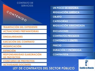 UN POCO DE HISTORIA
                              REGULACIÓN JURÍDICA
                              OBJETO
                              CATEGORÍAS
                              REGULACIÓN ARMONIZADA
TRAMITACIÓN DEL EXPEDIENTE
ACTUACIONES PREPARATORIAS     EXCLUSIONES

SINGULARIDADES                CONTRATOS PRIVADOS
                              CONTENIDO Y LÍMITES
EJECUCIÓN DEL CONTRATO
MODIFICACIÓN                  PRECIO

EXTINCIÓN                     DURACIÓN Y PRÓRROGA
RESPONSABILIDAD ELABORACIÓN   CONTRATISTA
DE PROYECTOS
CONCURSO DE PROYECTOS
ACTIVIDADES DOCENTES
       LEY DE CONTRATOS DEL SECTOR PÚBLICO
 