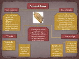 Componentes                                                                     Importancia

1. Los Contratantes                                                        Le permite al trabajador
2. El motivo                                                                 tener el conocimiento
3. El importe                                                               suficiente para evitar ser
4. El plazo                                                               víctima de cualquier abuso.
5. La fecha                                                                    Es también de gran
6. La Remuneración                                                            importancia para el
7. La suscripción del                                                     empleador tener conciencia
contrato por ambas                                                         clara sobre los elementos
                                         Es un acuerdo entre el                    del contrato
partes
                                             empleador y el
                                        trabajador, por el que se
                                         compromete a prestar
  Ventaja                                servicio al empresario,                       Desventaja
                                         bajo su dependencia y
                                           una remuneración
Trabajador
  Salarios,                                                                              Trabajador
 Incentivos                                                         Empleador           debe obedecer
Económicos y            Empleador                                    No puede ser       todo, no puede
 Beneficios              Protege los                                modificado sin      hacer ninguna
                          intereses                                       tener          reclamación
                        patrimoniales                               consecuencias
                                                                      al respecto
 