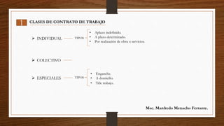 1 CLASES DE CONTRATO DE TRABAJO
 INDIVIDUAL TIPOS
• Aplazo indefinido.
• A plazo determinado.
• Por realización de obra o servicios.
 COLECTIVO
TIPOS
 ESPECIALES
• Enganche.
• A domicilio.
• Tele trabajo.
Msc. Manfredo Menacho Ferrante.
 