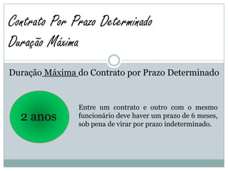 Contrato Por Prazo Determinado
Duração Máxima
Duração Máxima do Contrato por Prazo Determinado


               Entre um contrato e outro com o mesmo
  2 anos       funcionário deve haver um prazo de 6 meses,
               sob pena de virar por prazo indeterminado.
 
