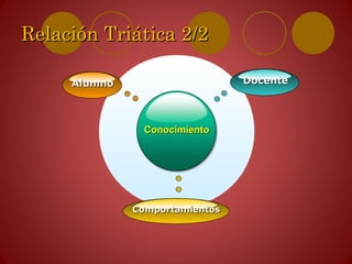 Relación Triática 2/2Relación Triática 2/2
ConocimientoConocimiento
ComportamientosComportamientos
DocenteDocenteAlumnoAlumno
 
