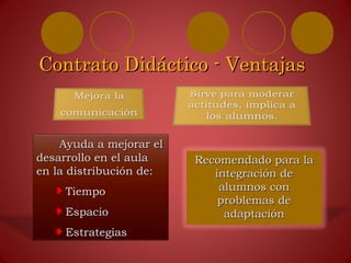 Contrato Didáctico - VentajasContrato Didáctico - Ventajas
Recomendado para laRecomendado para la
integración deintegración de
alumnos conalumnos con
problemas deproblemas de
adaptaciónadaptación
Ayuda a mejorar elAyuda a mejorar el
desarrollo en el auladesarrollo en el aula
en la distribución de:en la distribución de:
TiempoTiempo
EspacioEspacio
EstrategiasEstrategias
 