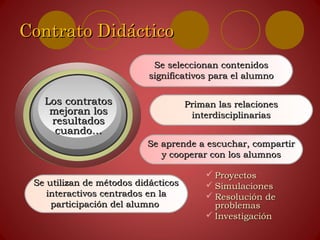 Contrato DidácticoContrato Didáctico
 ProyectosProyectos
 SimulacionesSimulaciones
 Resolución deResolución de
problemasproblemas
 InvestigaciónInvestigación
Los contratosLos contratos
mejoran losmejoran los
resultadosresultados
cuando…cuando…
Se seleccionanSe seleccionan contenidoscontenidos
significativos para el alumnosignificativos para el alumno
Priman las relacionesPriman las relaciones
interdisciplinariasinterdisciplinarias
Se aprende a escuchar, compartirSe aprende a escuchar, compartir
y cooperar con los alumnosy cooperar con los alumnos
Se utilizan de métodos didácticosSe utilizan de métodos didácticos
interactivos centrados en lainteractivos centrados en la
participación del alumnoparticipación del alumno
 