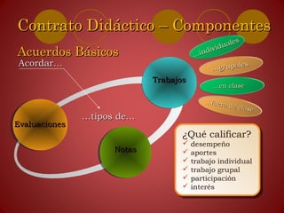 EvaluacionesEvaluaciones
TrabajosTrabajos
NotasNotas
Acordar…Acordar…
……tipos de…tipos de…
……individuales
individuales
……grupalesgrupales
……en claseen clase
……fuera de clase
fuera de clase
¿Qué calificar?
 desempeño
 aportes
 trabajo individual
 trabajo grupal
 participación
 interés
Contrato Didáctico – ComponentesContrato Didáctico – Componentes
Acuerdos BásicosAcuerdos Básicos
 