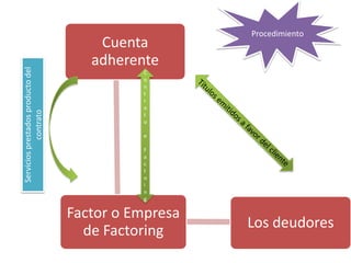 ProcedimientoContrato e FactoingServicios prestados producto del contratoTítulos emitidos a favor del cliente