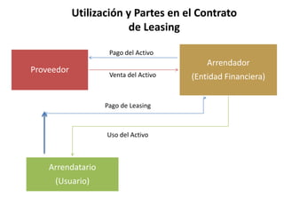 Utilización y Partes en el Contrato de LeasingPago del ActivoVenta del ActivoPago de LeasingUso del Activo