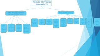 TIPOS DE CONTRATOS
INFORMATICOS
CONTR
ATOS
DE
HARDW
ARE
CONTRA
TOS DE
SOFTWA
RE
CONTRAT
OS DE
INSTALACI
ÓN LLAVE
EN MANO
CONTRAT
OS DE
SERVICIO
S
AUXILIAR
ES
DE
VENTA
.
DE
ARREND
AMIENT
O
FINANCI
ERO
DE
ARREND
AMIENT
O
FINANCI
ERO
DE
ALQUIL
ER
DE
OPCIÓN
DE
COMPRA
POR EL OBJETO DEL CONTRATO
DISTINGUIREMOS CONTRATOS
POR EL NEGOCIO JURÍDICO.
De
mante
nimien
to
De
prestaci
ón de
servicios
De
ejecuci
ón de
obra
De
Comod
ato
De
depósi
to
Se clasifican
 
