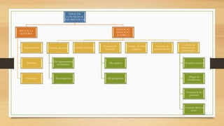 TIPOS DE
CONTRATOS
INFORMATICOS
SEGÚN LA
MATERIA
Equipamiento
Software
Servicios
SEGÚN EL
NEGOCIO
JUDIRICO
Contrato de venta
-De equipamiento
informático
-De programas
Contrato de leasing
Contrato de
locación
-De equipos
-De programas
Contrato de horas
maquina
Contrato de
mantenimiento
Contrato de
prestaciones
intelectuales
-Estudios previos
-Pliego de
condiciones
-Formación del
personal
-Contrato llave en
mano
 