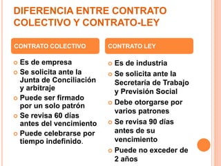 DIFERENCIA ENTRE CONTRATO
COLECTIVO Y CONTRATO-LEY
 Es de empresa
 Se solicita ante la
Junta de Conciliación
y arbitraje
 Puede ser firmado
por un solo patrón
 Se revisa 60 días
antes del vencimiento
 Puede celebrarse por
tiempo indefinido.
 Es de industria
 Se solicita ante la
Secretaría de Trabajo
y Previsión Social
 Debe otorgarse por
varios patrones
 Se revisa 90 días
antes de su
vencimiento
 Puede no exceder de
2 años
CONTRATO COLECTIVO CONTRATO LEY
 
