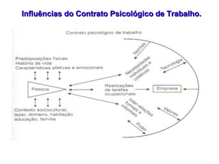 Influências do Contrato Psicológico de Trabalho. 