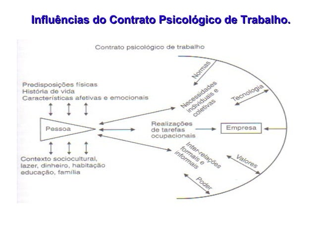 Contrato psicologico de trabalho | PPT
