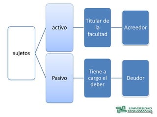Titular de
          activo       la       Acreedor
                    facultad


sujetos


                    Tiene a
          Pasivo    cargo el    Deudor
                     deber
 