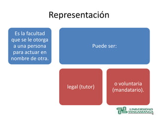 Representación
  Es la facultad
que se le otorga
 a una persona                Puede ser:
 para actuar en
nombre de otra.



                                       o voluntaria
                   legal (tutor)
                                      (mandatario).
 