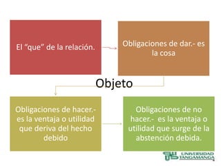 El “que” de la relación.       Obligaciones de dar.- es
                                       la cosa


                           Objeto
Obligaciones de hacer.-           Obligaciones de no
es la ventaja o utilidad        hacer.- es la ventaja o
 que deriva del hecho           utilidad que surge de la
        debido                    abstención debida.
 