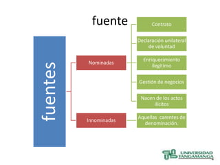 fuente             Contrato

                        Declaración unilateral
                             de voluntad

                          Enriquecimiento
          Nominadas
fuentes
                              ilegitimo

                        Gestión de negocios

                         Nacen de los actos
                              ilícitos

                        Aquellas carentes de
          Innominadas
                          denominación.
 