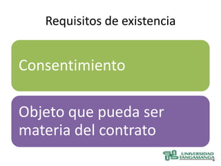 Requisitos de existencia


Consentimiento

Objeto que pueda ser
materia del contrato
 