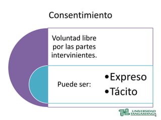 Consentimiento

Voluntad libre
 por las partes
intervinientes.

                  •Expreso
 Puede ser:
                  •Tácito
 