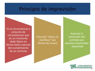 Principio de imprevisión


Es la circunstancia o
     conjunto de
                                                   Autoriza la
 circunstancias que
                        Clausula “rebus sic      resolución del
   en un momento
                           stantibus” (así        contrato por
    dado libera en
                         firmes las cosas)    excesiva onerosidad
forma total o parcial
                                                   . (equidad)
  del cumplimiento
    de un contrato
 