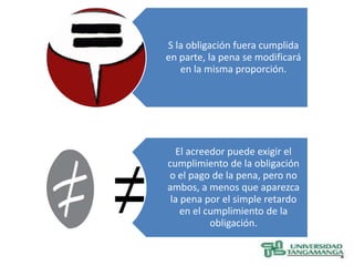 S la obligación fuera cumplida
en parte, la pena se modificará
   en la misma proporción.




   El acreedor puede exigir el
cumplimiento de la obligación
o el pago de la pena, pero no
ambos, a menos que aparezca
 la pena por el simple retardo
    en el cumplimiento de la
           obligación.
 