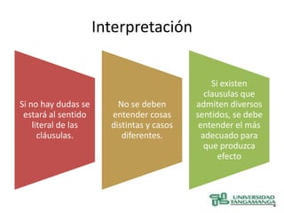 Interpretación


                                                Si existen
                                              clausulas que
Si no hay dudas se       No se deben       admiten diversos
 estará al sentido     entender cosas      sentidos, se debe
    literal de las     distintas y casos    entender el más
      cláusulas.          diferentes.        adecuado para
                                              que produzca
                                                  efecto
 