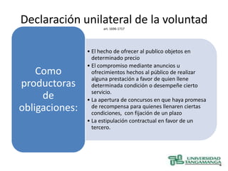 Declaración unilateral de la voluntad
                      art. 1696-1717




                • El hecho de ofrecer al publico objetos en
                  determinado precio
                • El compromiso mediante anuncios u
    Como          ofrecimientos hechos al público de realizar
                  alguna prestación a favor de quien llene
productoras       determinada condición o desempeñe cierto
                  servicio.
     de         • La apertura de concursos en que haya promesa
obligaciones:     de recompensa para quienes llenaren ciertas
                  condiciones, con fijación de un plazo
                • La estipulación contractual en favor de un
                  tercero.
 