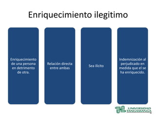 Enriquecimiento ilegitimo



Enriquecimiento                                    Indemnización al
de una persona    Relación directa                  perjudicado en
                                     Sea ilícito
 en detrimento     entre ambas                     medida que el se
    de otra.                                        ha enriquecido.
 