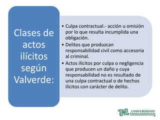 • Culpa contractual.- acción u omisión
Clases de     por lo que resulta incumplida una
              obligación.
  actos     • Delitos que produzcan
              responsabilidad civil como accesoria
 ilícitos     al criminal.
            • Actos ilícitos por culpa o negligencia
  según       que producen un daño y cuya
              responsabilidad no es resultado de
Valverde:     una culpa contractual o de hechos
              ilícitos con carácter de delito.
 