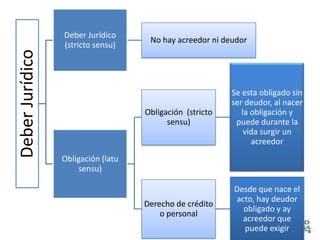 Deber Jurídico
                                     No hay acreedor ni deudor
                 (stricto sensu)
Deber Jurídico


                                                          Se esta obligado sin
                                                          ser deudor, al nacer
                                    Obligación (stricto      la obligación y
                                          sensu)           puede durante la
                                                              vida surgir un
                                                                acreedor
                 Obligación (latu
                     sensu)

                                                          Desde que nace el
                                                          acto, hay deudor
                                    Derecho de crédito
                                                            obligado y ay
                                        o personal
                                                            acreedor que
                                                            puede exigir
 