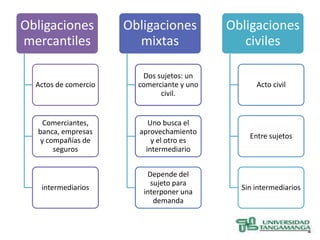 Obligaciones          Obligaciones          Obligaciones
mercantiles             mixtas                 civiles

                         Dos sujetos: un
  Actos de comercio     comerciante y uno         Acto civil
                              civil.


    Comerciantes,          Uno busca el
  banca, empresas       aprovechamiento
                                                Entre sujetos
   y compañías de           y el otro es
       seguros            intermediario


                          Depende del
                           sujeto para
   intermediarios                             Sin intermediarios
                         interponer una
                            demanda
 
