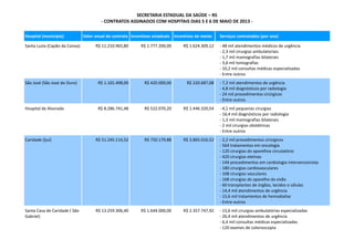 SECRETARIA ESTADUAL DA SAÚDE – RS
- CONTRATOS ASSINADOS COM HOSPITAIS DIAS 5 E 6 DE MAIO DE 2013 -
Hospital (município) Valor anual do contrato Incentivos estaduais Incentivos de metas Serviços contratados (por ano)
Santa Luzia (Capão da Canoa) R$ 11.210.965,80 R$ 1.777.200,00 R$ 1.624.309,12 - 48 mil atendimentos médicos de urgência
- 2,3 mil cirurgias ambulatoriais
- 1,7 mil mamografias bilaterais
- 3,6 mil tomografias
- 10,2 mil consultas médicas especializadas
- Entre outros
São José (São José do Ouro) R$ 1.165.498,00 R$ 420.000,00 R$ 220.687,08 - 7,2 mil atendimentos de urgência
- 4,8 mil diagnósticos por radiologia
- 24 mil procedimentos cirúrgicos
- Entre outros
Hospital de Alvorada R$ 8.286.741,48 R$ 522.070,20 R$ 1.446.320,54 - 4,1 mil pequenas cirurgias
- 16,4 mil diagnósticos por radiologia
- 1,3 mil mamografias bilaterais
- 2 mil cirurgias obstétricas
- Entre outros
Caridade (Ijuí) R$ 51.245.114,52 R$ 750.179,88 R$ 3.865.016,52 - 2,2 mil procedimentos cirúrgicos
- 564 tratamentos em oncologia
- 120 cirurgias do aparelhos circulatório
- 420 cirurgias eletivas
- 144 procedimentos em cardiologia intervencionista
- 180 cirurgias cardiovasculares
- 108 cirurgias vasculares
- 168 cirurgias do aparelho da visão
- 60 transplantes de órgãos, tecidos e células
- 14,4 mil atendimentos de urgência
- 15,6 mil tratamentos de hemodialise
- Entre outros
Santa Casa de Caridade ( São
Gabriel)
R$ 13.259.306,40 R$ 1.644.000,00 R$ 2.357.747,92 - 15,6 mil cirurgias ambulatórias especializadas
- 26,4 mil atendimentos de urgência
- 6,4 mil consultas médicas especializadas
- 120 exames de colonoscopia
 