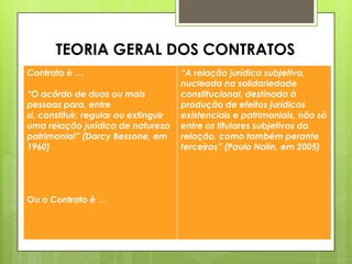 Contrato é …
“O acôrdo de duas ou mais
pessoas para, entre
si, constituir, regular ou extinguir
uma relação jurídica de natureza
patrimonial” (Darcy Bessone, em
1960)
Ou o Contrato é …
“A relação jurídica subjetiva,
nucleada na solidariedade
constitucional, destinada à
produção de efeitos jurídicos
existenciais e patrimoniais, não só
entre os titulares subjetivos da
relação, como também perante
terceiros” (Paulo Nalin, em 2005)
TEORIA GERAL DOS CONTRATOS
 