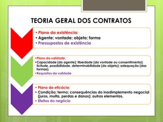 TEORIA GERAL DOS CONTRATOS
•Plano da existência:
•Agente; vontade; objeto; forma
•Pressupostos de existência
•Plano da validade:
•Capacidade (do agente); liberdade (da vontade ou consentimento);
licitude, possibilidade, determinabilidade (do objeto); adequação (das
formas).
•Requisitos da validade
• Plano da eficácia:
• Condição; termo; consequências do inadimplemento negocial
(juros, multa, perdas e danos); outros elementos.
• Efeitos do negócio
 