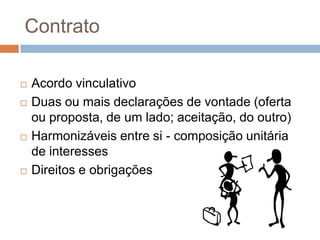 Contrato







Acordo vinculativo
Duas ou mais declarações de vontade (oferta
ou proposta, de um lado; aceitação, do outro)
Harmonizáveis entre si - composição unitária
de interesses
Direitos e obrigações

 