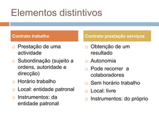 Elementos distintivos
Contrato trabalho









Prestação de uma
actividade
Subordinação (sujeito a
ordens, autoridade e
direcção)
Horário trabalho
Local: entidade patronal
Instrumentos: da
entidade patronal

Contrato prestação serviços









Obtenção de um
resultado
Autonomia
Pode recorrer a
colaboradores
Sem horário trabalho
Local: livre
Instrumentos: do próprio

 