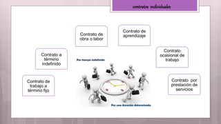 Contrato de
trabajo a
término fijo
Contrato por
prestación de
servicios
Contrato a
término
indefinido
Contrato de
obra o labor
Contrato de
aprendizaje
Contrato
ocasional de
trabajo
contratos individuales
 