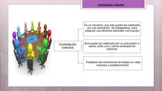 Contratación
colectiva
Es un convenio, que solo puede ser celebrado
por una asociación de trabajadores. para
asegurar sus derechos laborales como grupo
Que puede ser celebrado por un solo patrón o
varios, entre uno o varios sindicatos de
patrones
Establece las condiciones de trabajo en cada
empresa o establecimiento
contratación colectiva
 