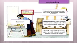 Se divide en:
Envoltura: comprende las clausuras
relacionadas al nacimiento, duración y
terminación.
Elemento normativo: clausuras donde
se establecen las condiciones de trabajo
como sueldo, jornadas descansos.
Elemento compulsorio: tiene como
objetivo garantizar el cumplimiento del
elemento normativo del trabajo.
contratación colectiva
 