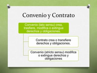 Convenio y Contrato
Convenio (lato sensu) crea,
trasfiere, modifica o extingue
derechos y obligaciones.
Contrato crea o transfiere
derechos y obligaciones.
Convenio (stricto sensu) modifica
o extingue derechos y
obligaciones
 