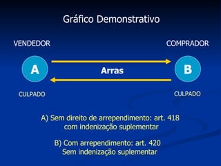 A B VENDEDOR COMPRADOR Arras CULPADO CULPADO A) Sem direito de arrependimento: art. 418  com indenização suplementar B) Com arrependimento: art. 420  Sem indenização suplementar Gráfico Demonstrativo 