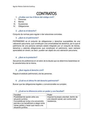 Aguilar Matías Gabriela Estefany
CONTRATOS
1. ¿Cuáles son los 4 libros del código civil?
I. Personas
II. Bienes
III. Sucesiones
IV. Obligaciones
2. ¿Qué es el derecho?
Conjunto de normas para regular o dar soluciones concretas.
3. ¿Qué es el patrimonio?
PATRIMONIO es el conjunto de obligaciones y derechos susceptibles de una
valoración pecuniaria, que constituyen una universalidad de derechos, por lo que el
patrimonio de una persona siempre estará integrado por un conjunto de bienes,
derechos y además obligaciones que constituyen el patrimonio, sean siempre
apreciables en dinero, es decir, pueden ser objeto de una valoración pecuniaria.
4. ¿Qué es la prelación?
Secuencia de preferencia en el cobro de la deuda que se determina basándose en
la característica de la misma.
5. ¿Qué regula el derecho civil?
Regula el estatuto patrimonial y de las personas.
6. ¿Cuál es el último fin del derecho patrimonial?
Buscar que las obligaciones legales u convencionales se cumplan.
7. ¿Cuál es la diferencia entre un poder y una facultad?
Facultad Poder
Posibilidad de opción ante una
situación jurídica.
Concedida por la ley o la convención,
permite a su beneficiario a elegir entre
varias partes y hacer que nazca una
situación jurídica.
Imponer la propia voluntad, dentro de
una relación social, aún contra toda
resistencia.
 